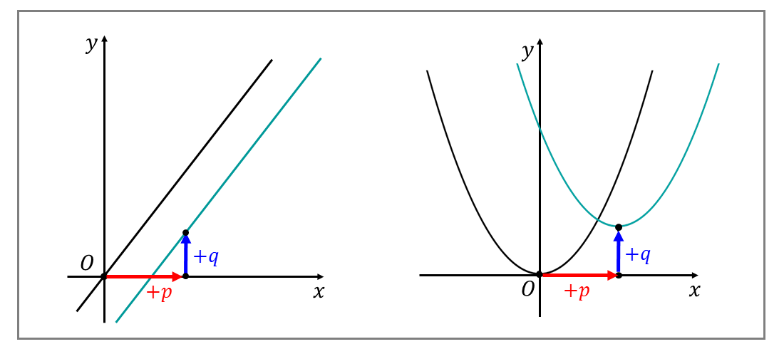 二次関数と直線の平行移動